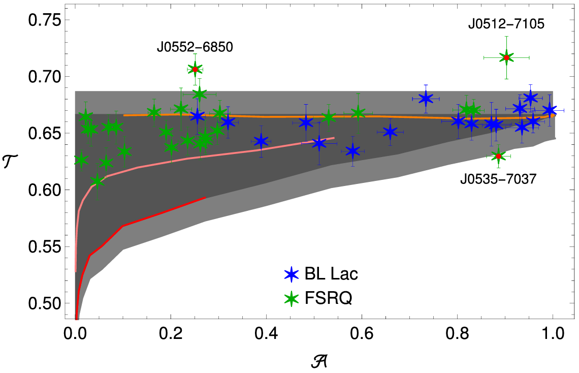 A-T plane of OGLE blazar candidates in the optical band