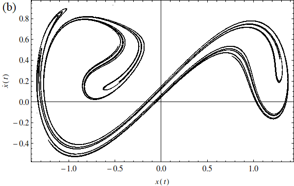 Poincare surface of section of the Duffing pendulum