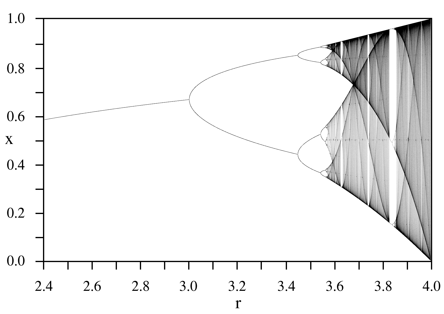 Bifurcation diagram of the logistic map