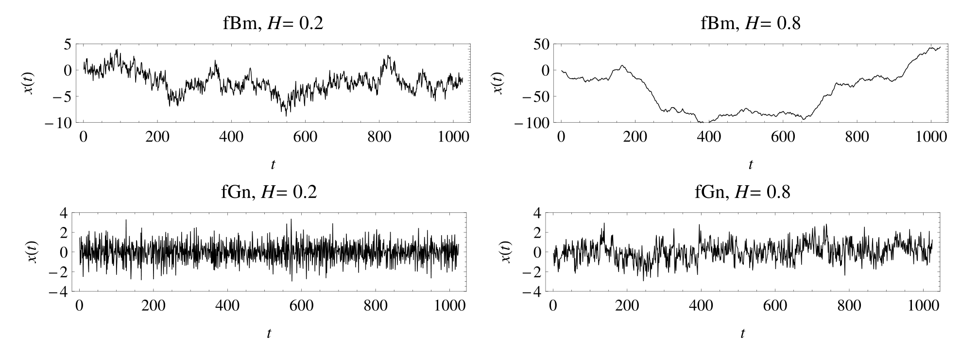 Fractional Brownian motion and fractional Gaussian noise